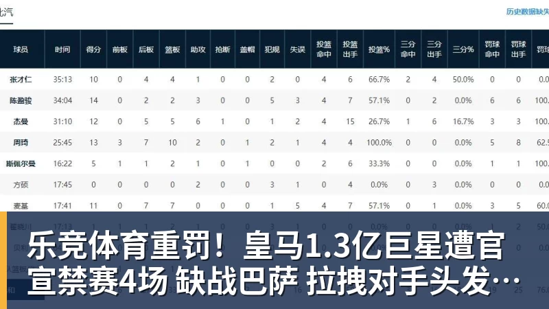 重罚！皇马1.3亿巨星遭官宣禁赛4场 缺战巴萨 拉拽对手头发+抗议裁判