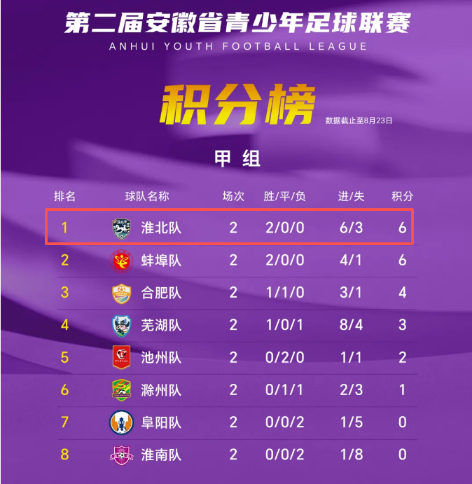 乐竞体育积分榜出炉，淮北！第一！